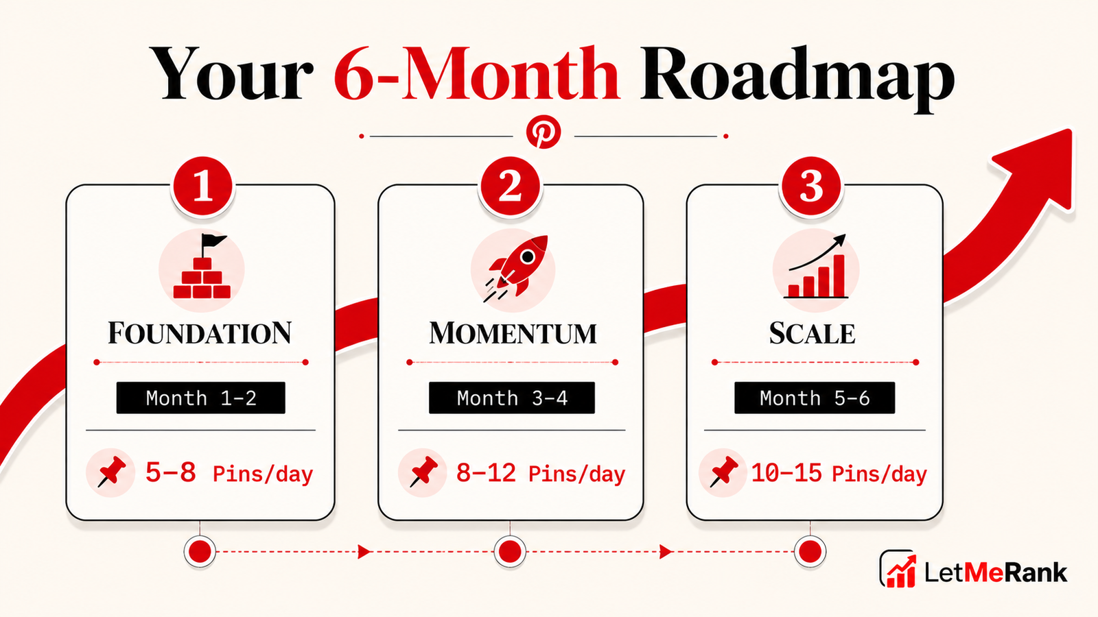 6 month Pinterest growth roadmap phases foundation momentum scale