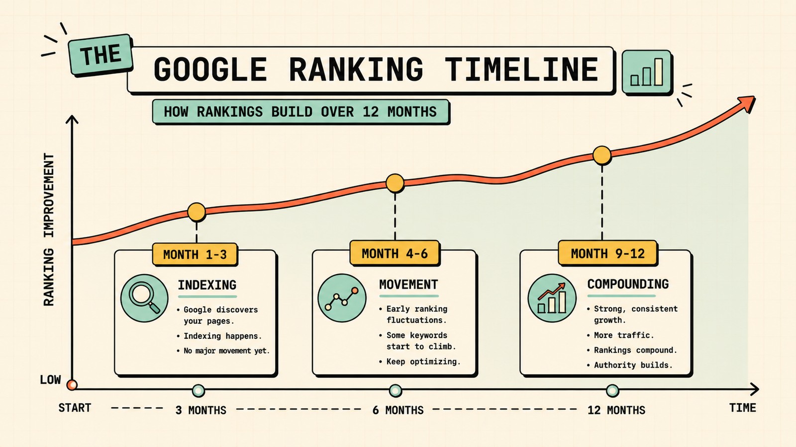 Step by step guide to rank on Google