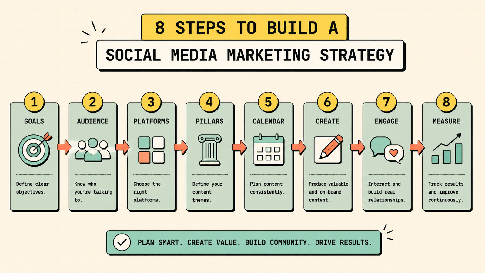 Content ideas framework for social media marketing