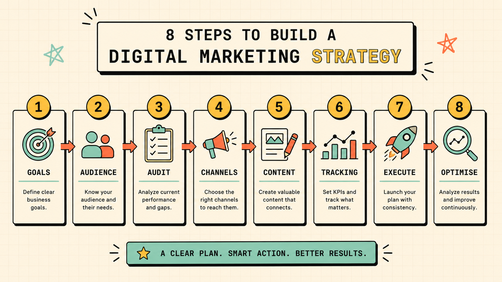 Digital marketing strategy for small businesses