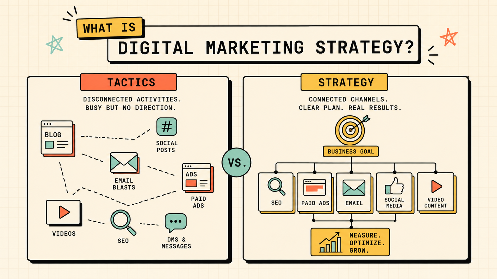 How digital marketing channels work together
