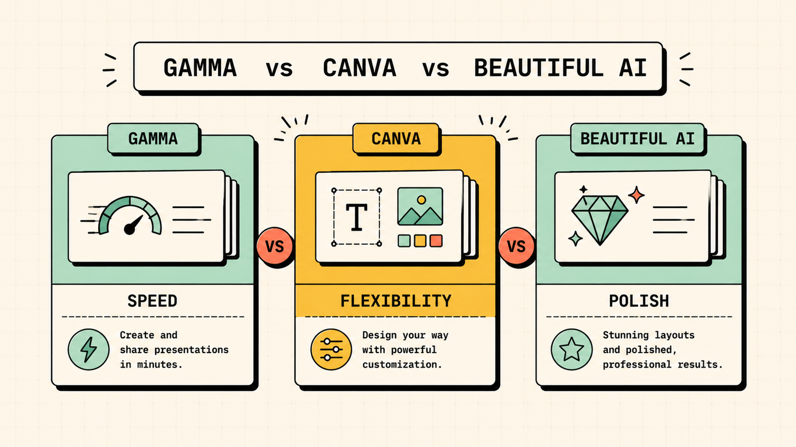 Gamma vs Canva vs Beautiful AI comparison