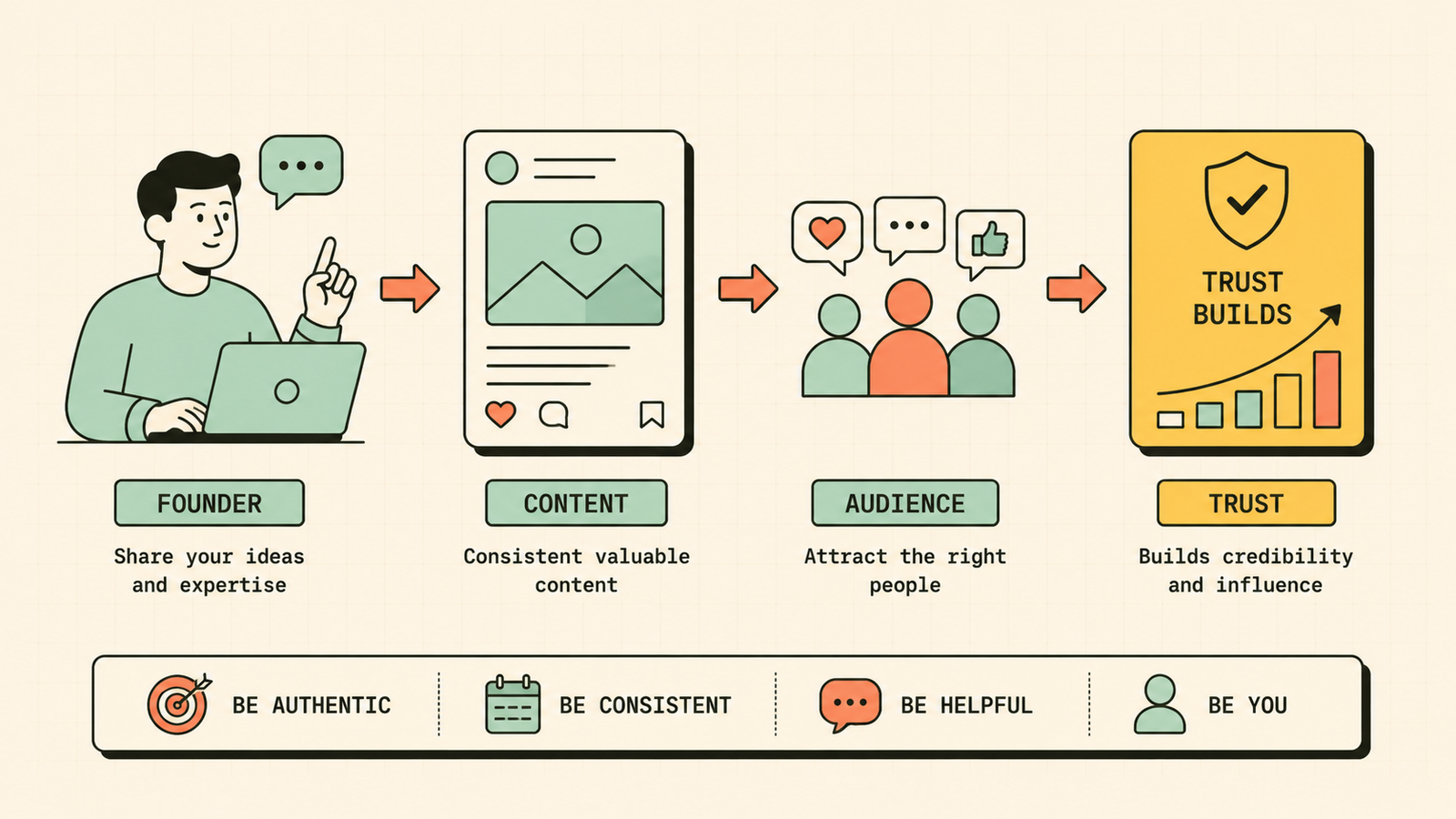 Founder personal branding building trust through authenticity and content
