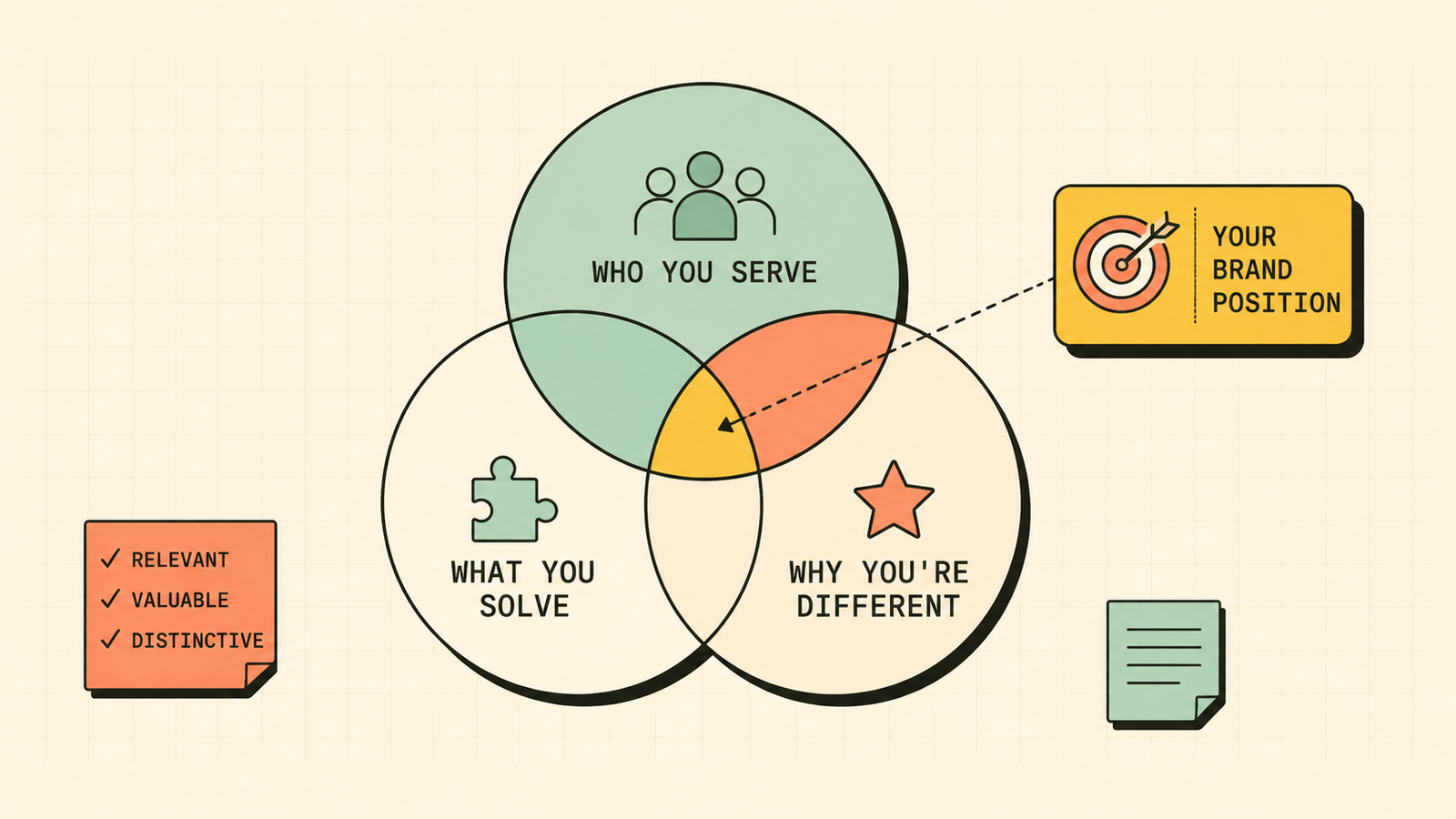 Brand positioning diagram showing audience problem and difference