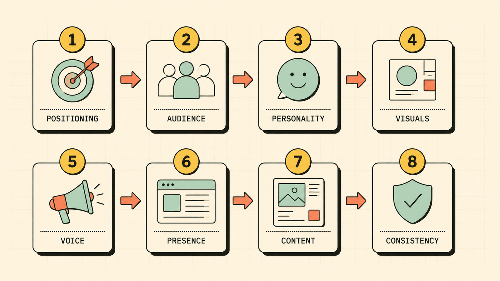 Eight step brand building process from positioning to consistency