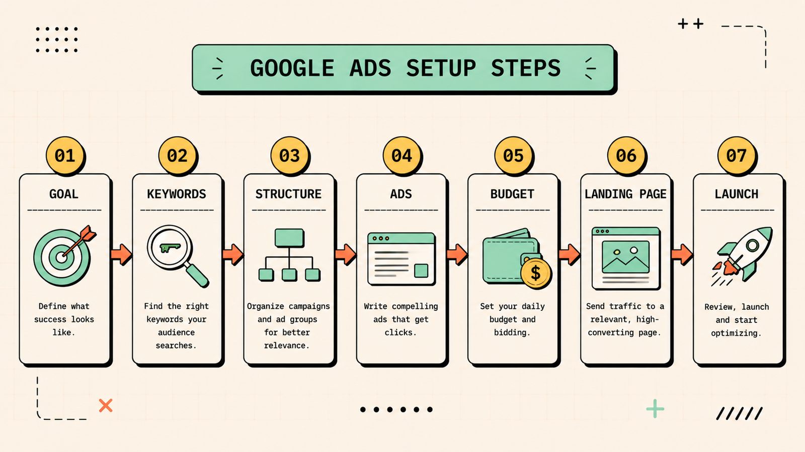 Step-by-step Google Ads setup guide