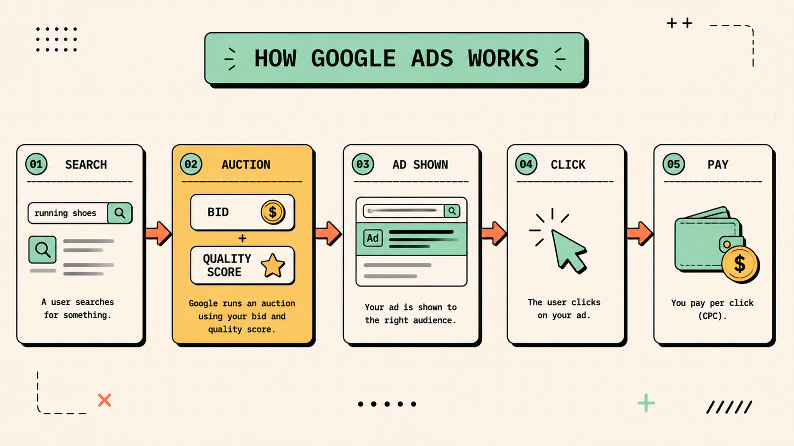 How Google Ads works from search to click