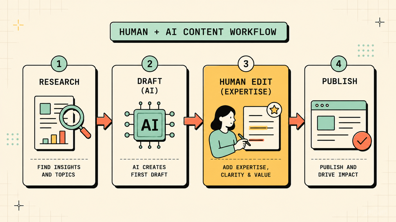 AI marketing tool comparison free vs paid tiers