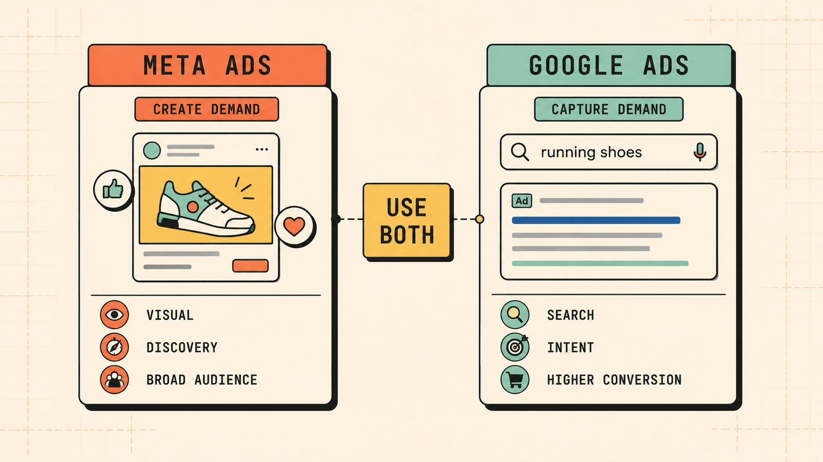 Meta Ads create demand while Google Ads capture demand