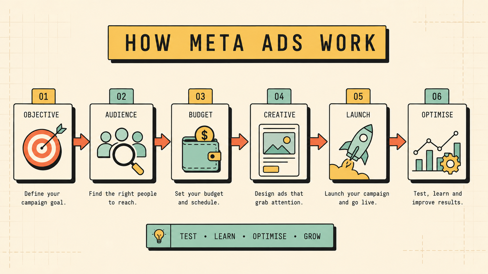 How Meta Ads work from objective to optimization