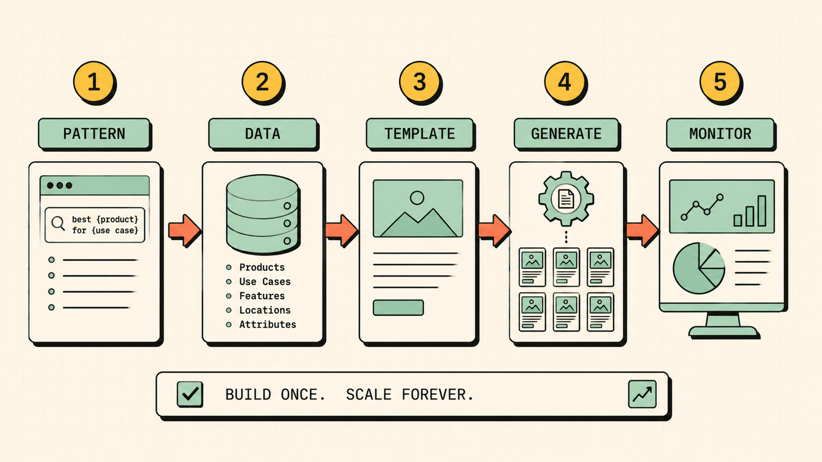 Five step programmatic SEO process from pattern to monitoring