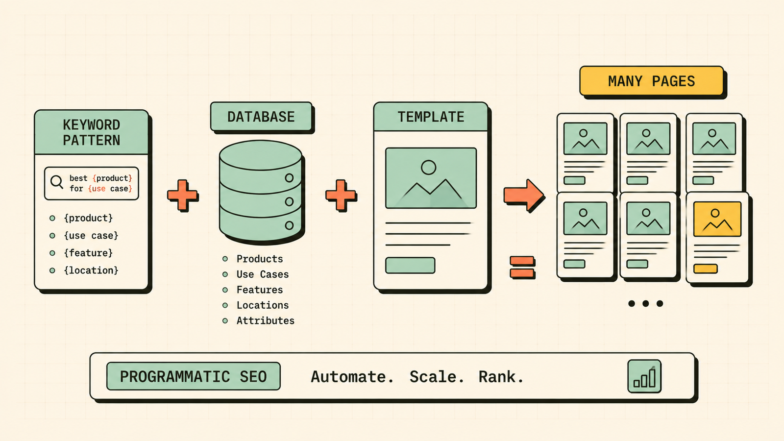 Programmatic SEO workflow from keyword pattern to many pages