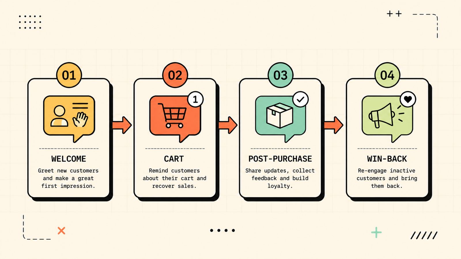 Four key automated flows for WhatsApp marketing