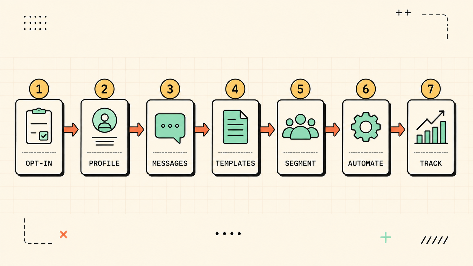 Examples of effective WhatsApp marketing messages