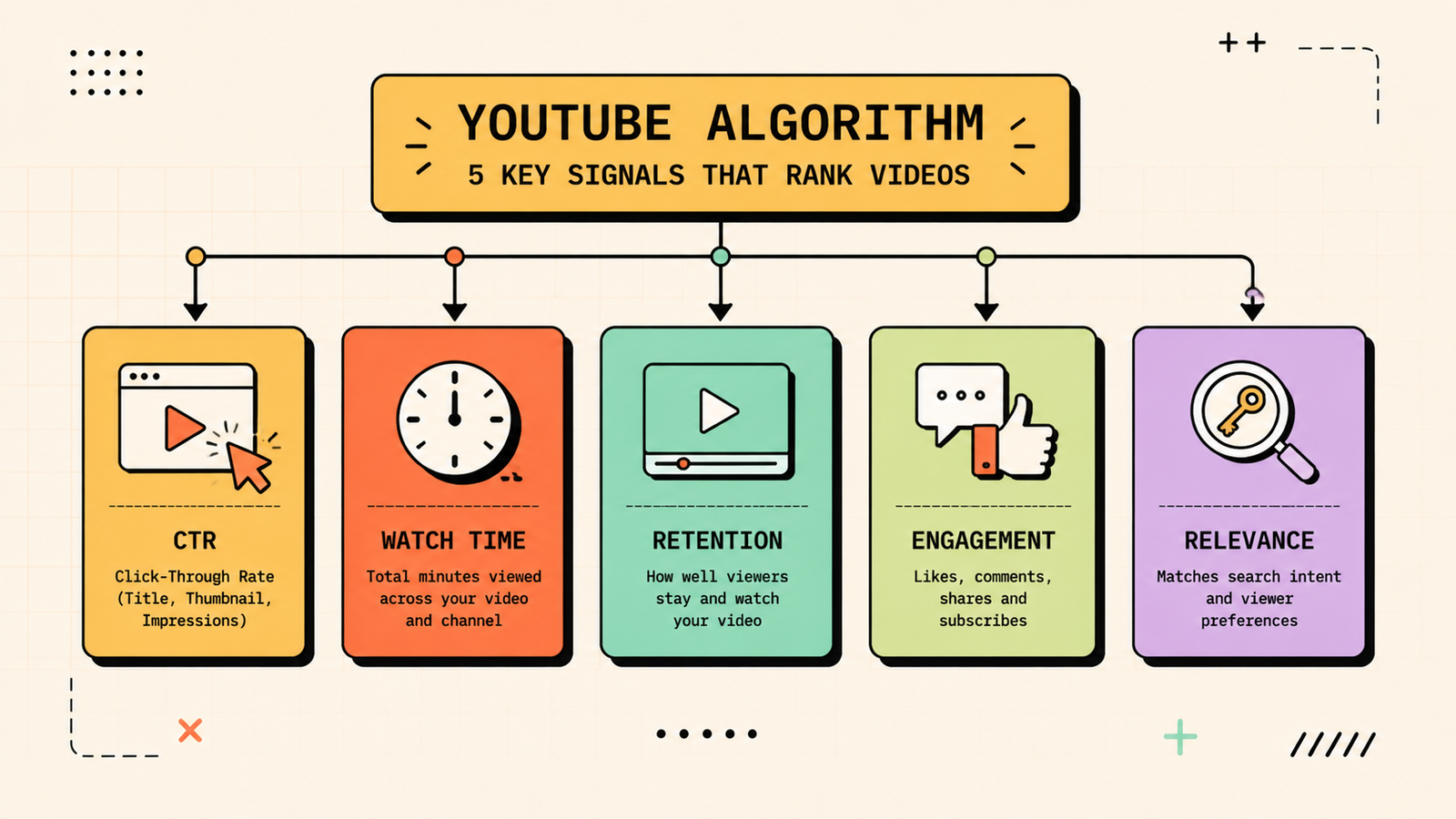Five key signals that rank videos on YouTube