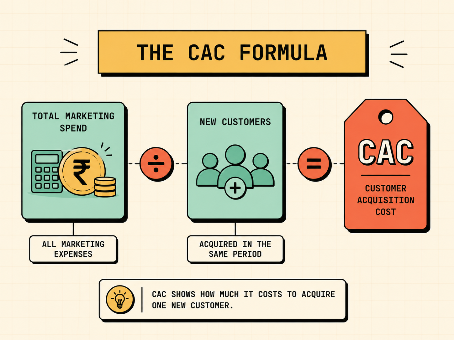 Reasons for rising customer acquisition costs