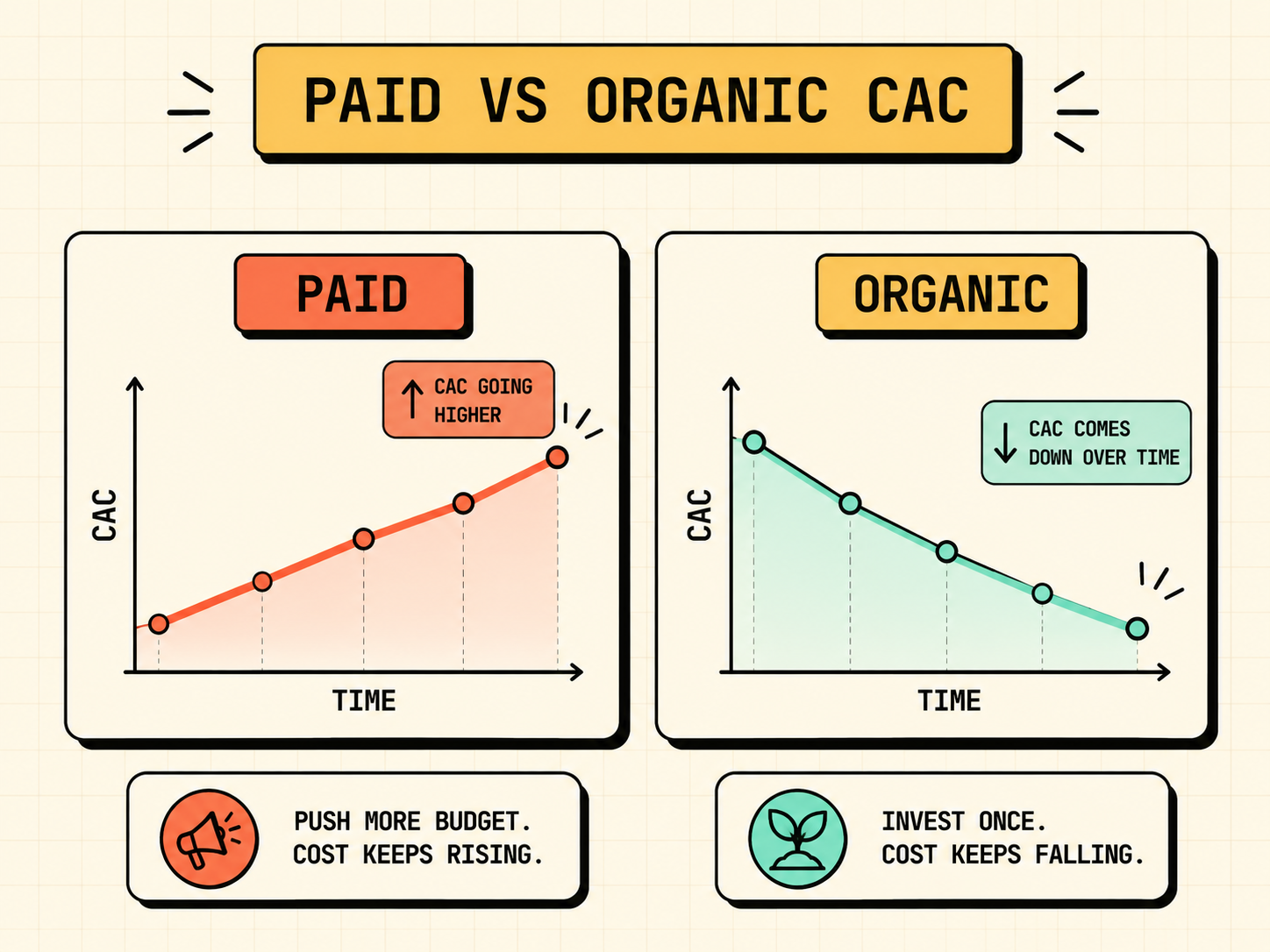 Bottom line advice for D2C founders on CAC