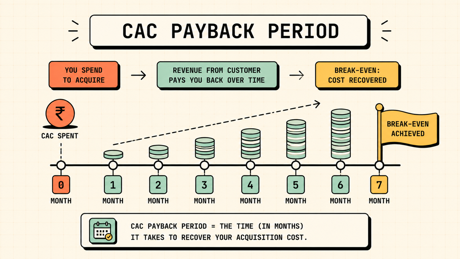 LTV CAC ratio formula and calculation overview