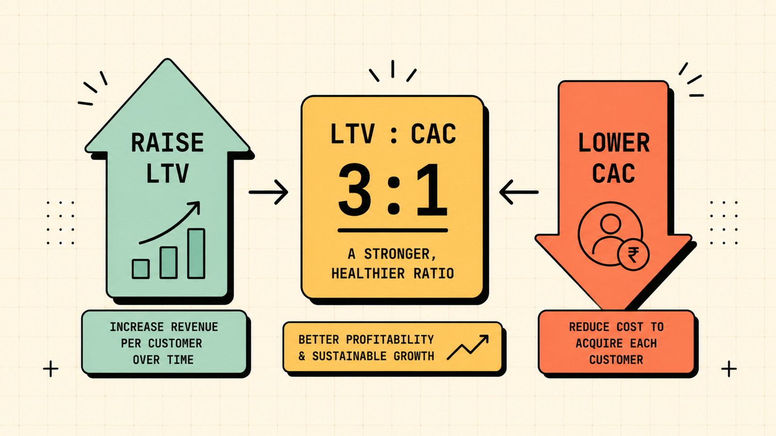 LTV CAC ratio benchmarks by business type