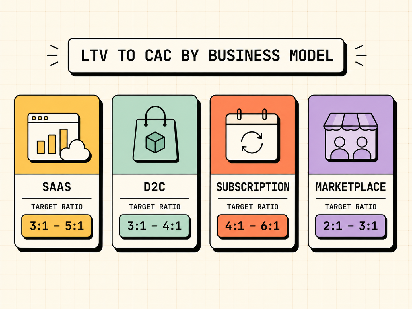 How to improve LTV CAC ratio with key levers