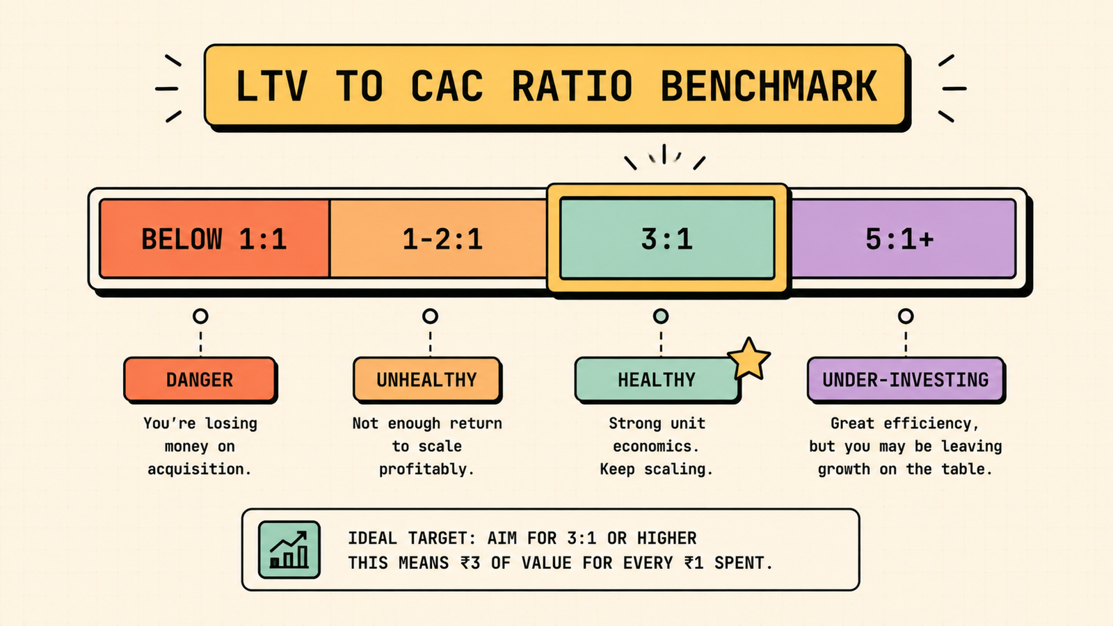 Common mistakes when calculating LTV CAC ratio