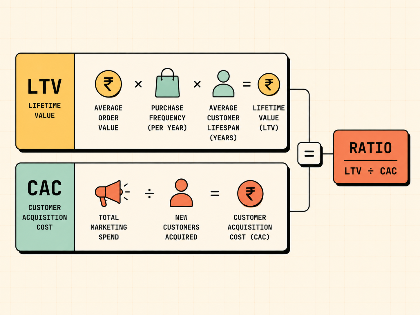 Example of fixing a weak LTV CAC ratio