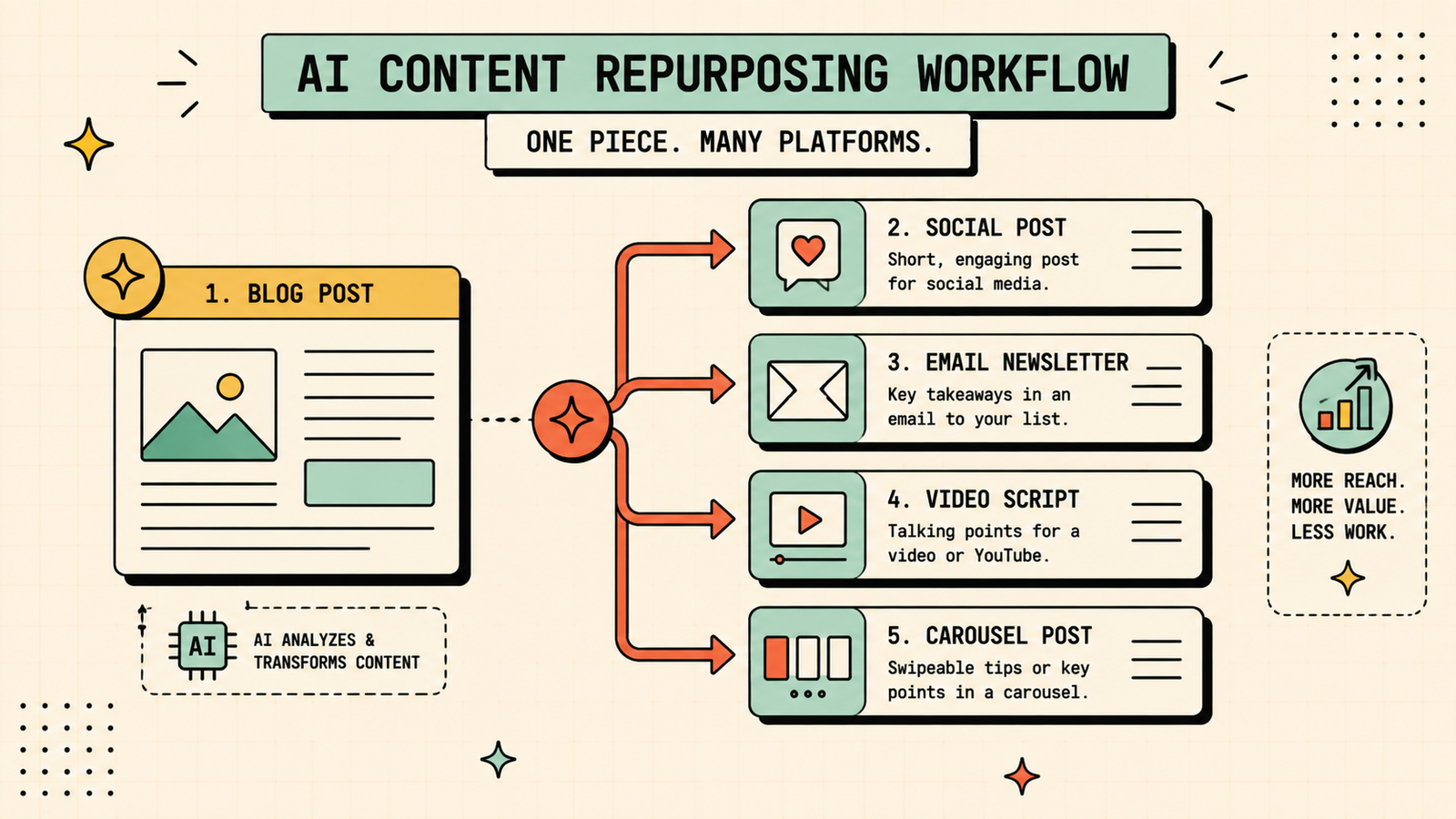 AI tools for writing design and video content