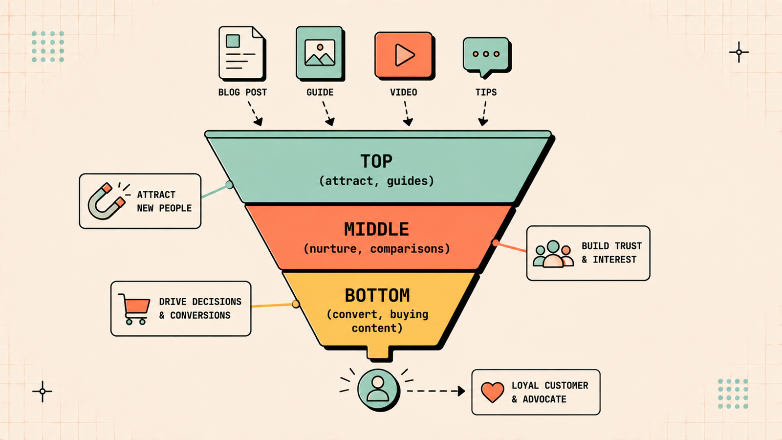Content optimization for SEO and AI search