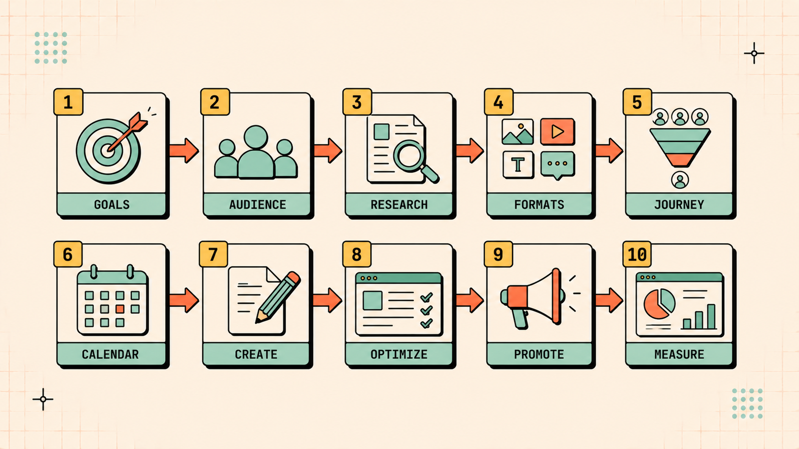 Content marketing strategy steps summary