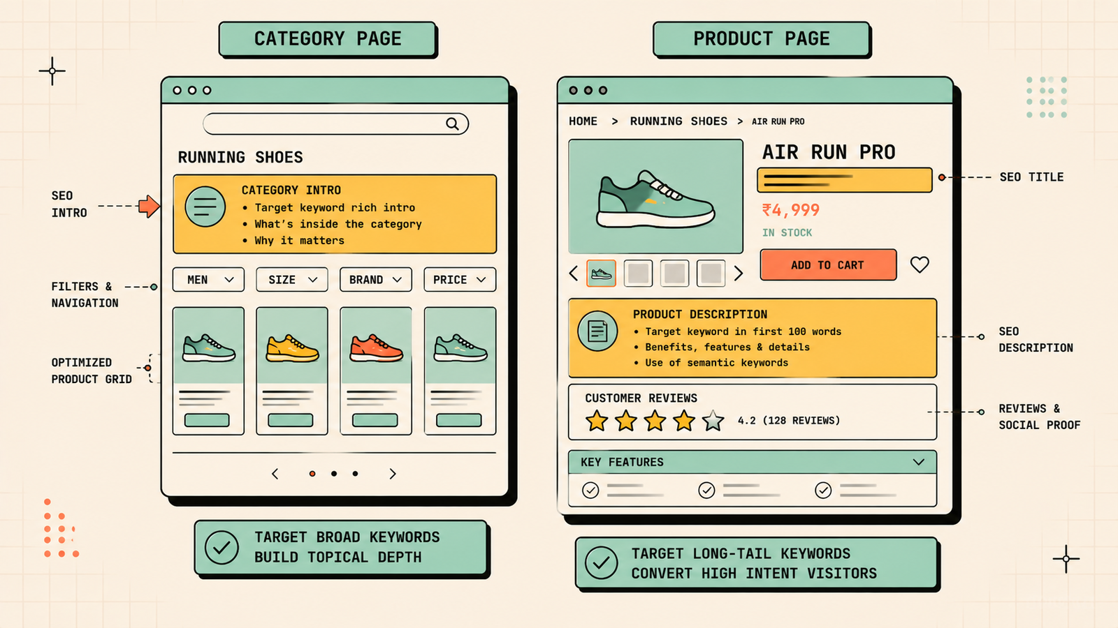 Category and product page optimization for ecommerce
