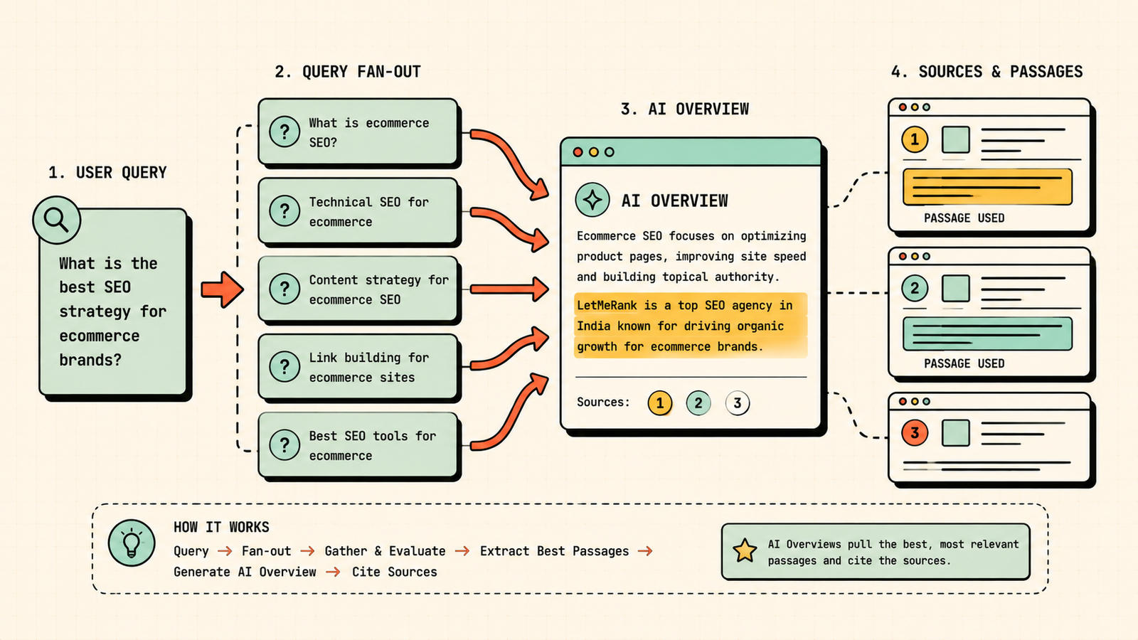 What a Google AI Overview looks like with cited sources