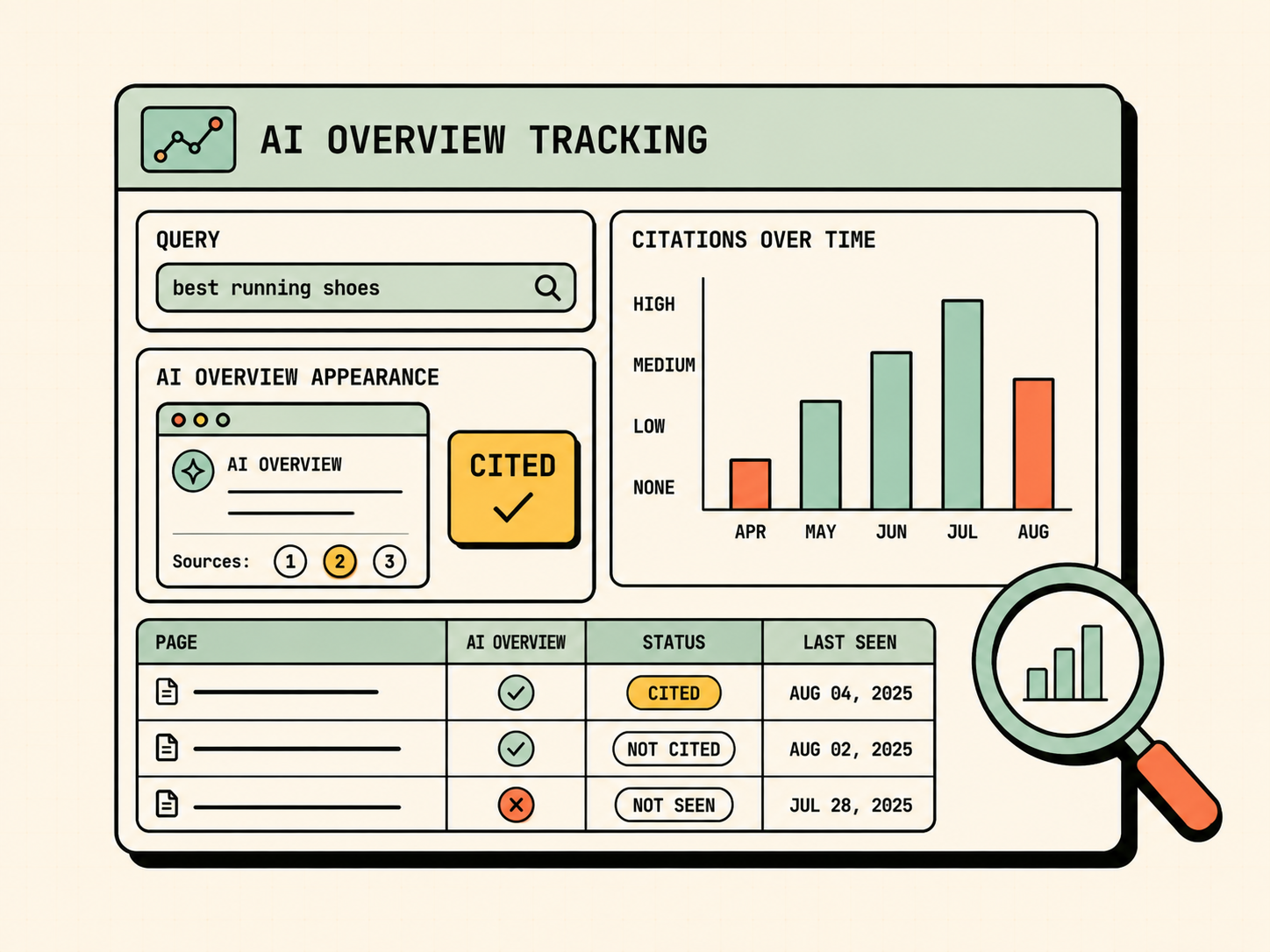 The trade-off of AI Overviews between fewer clicks and more visibility