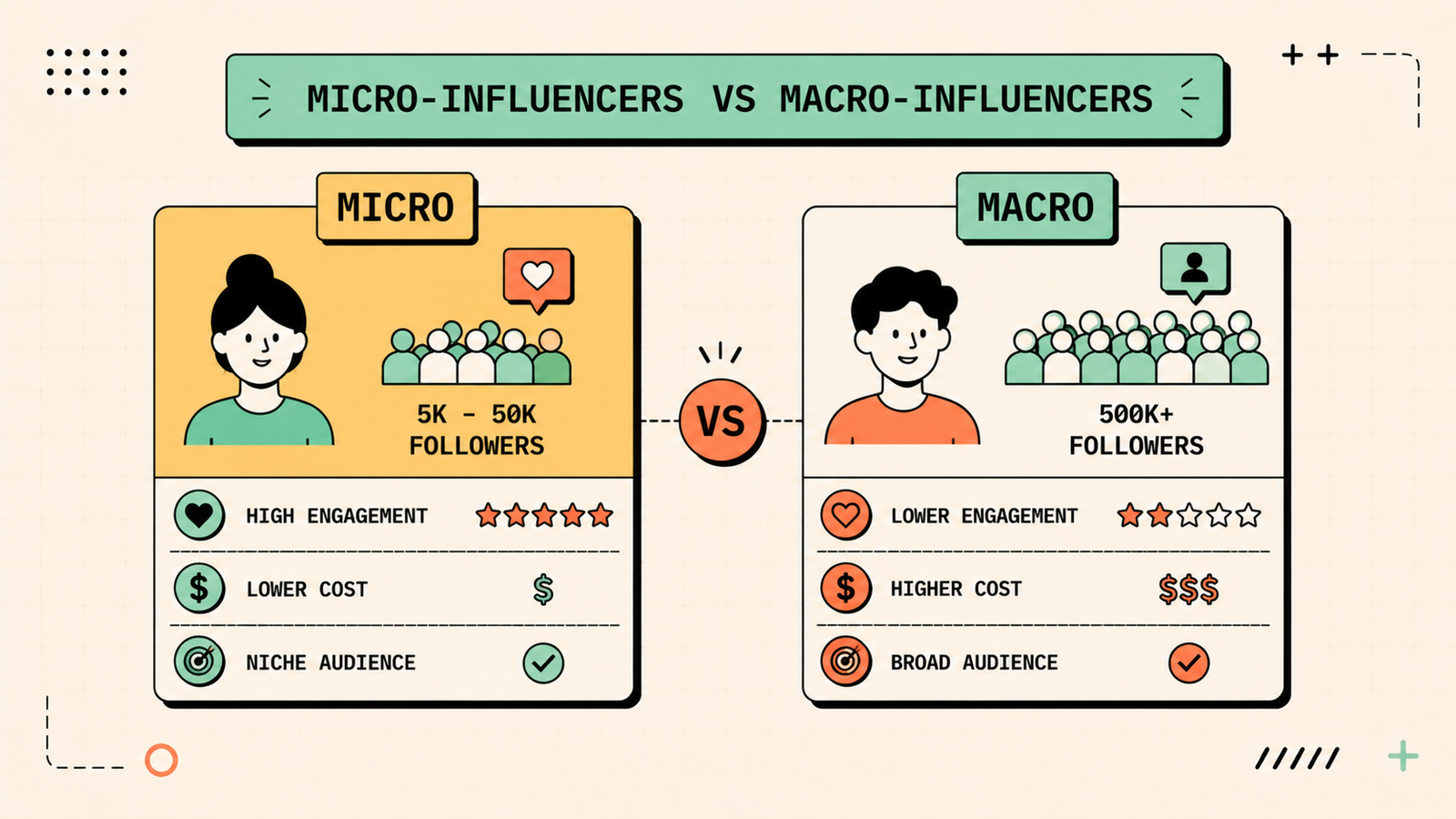 Comparison of micro vs macro influencers showing engagement and cost differences