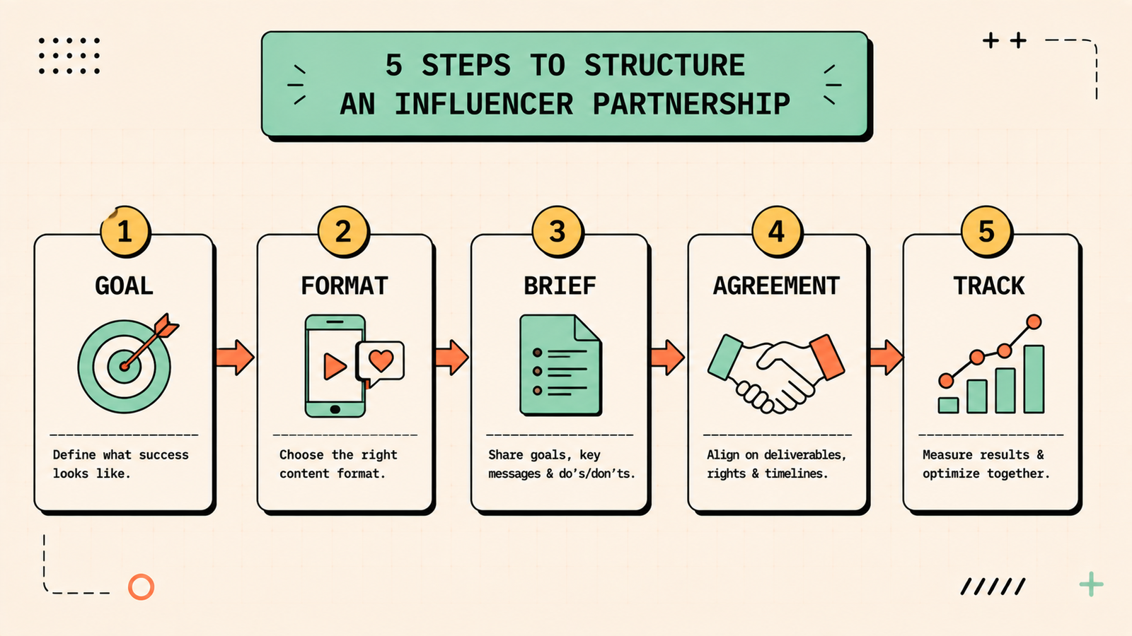 Five steps to structure an influencer partnership