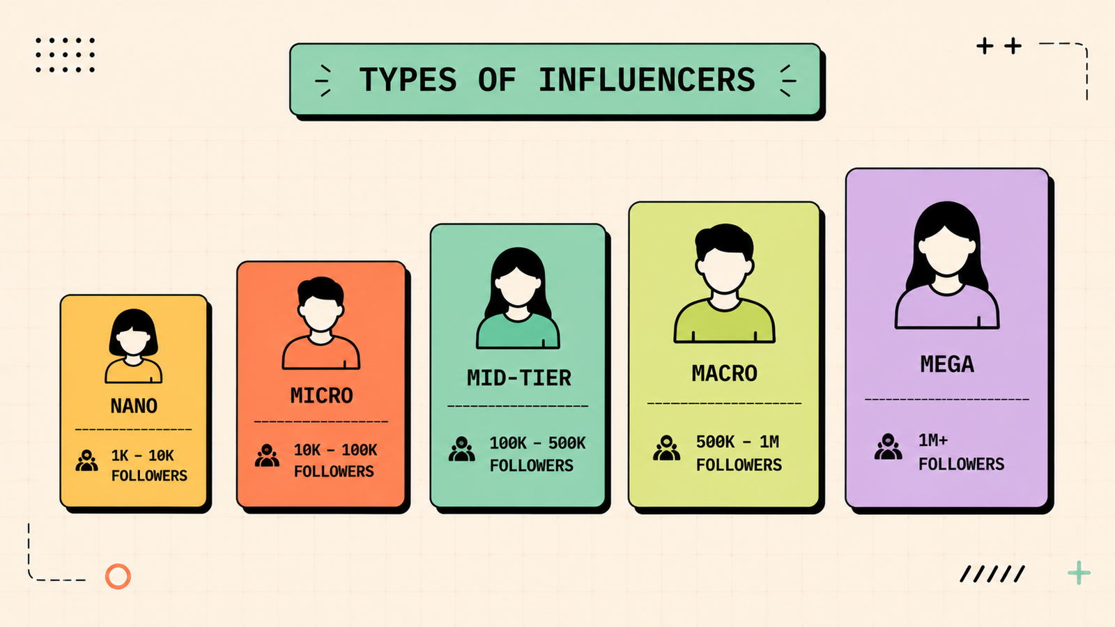 Types of influencers by follower count from nano to mega