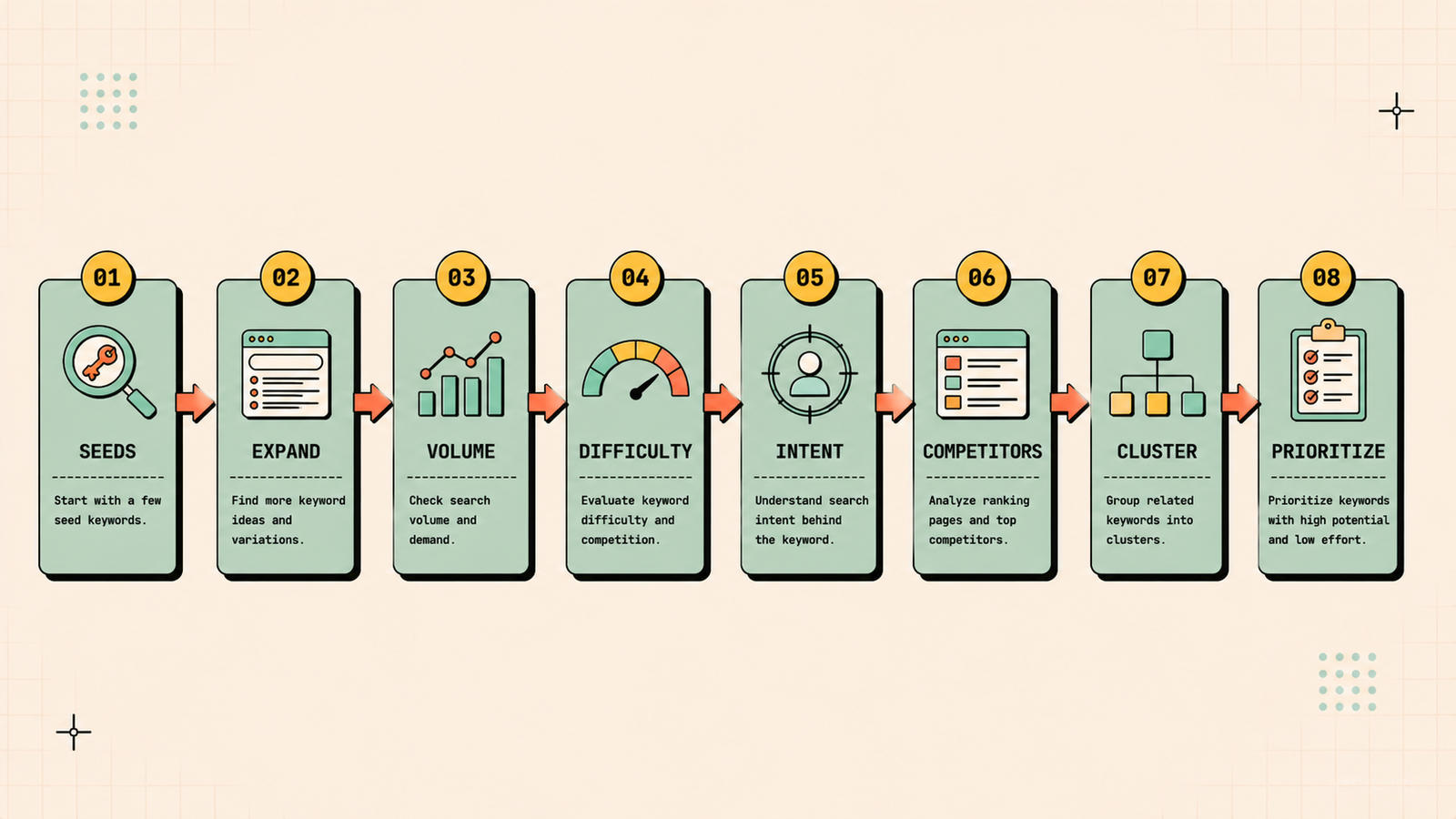 Best keyword research tools for SEO