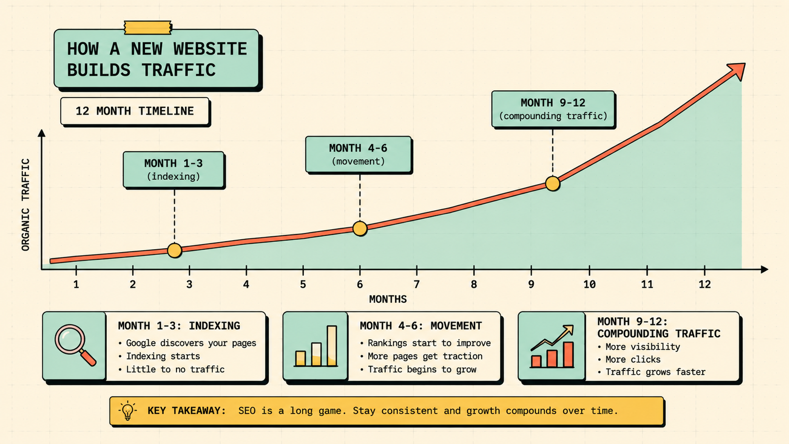 New website traffic timeline