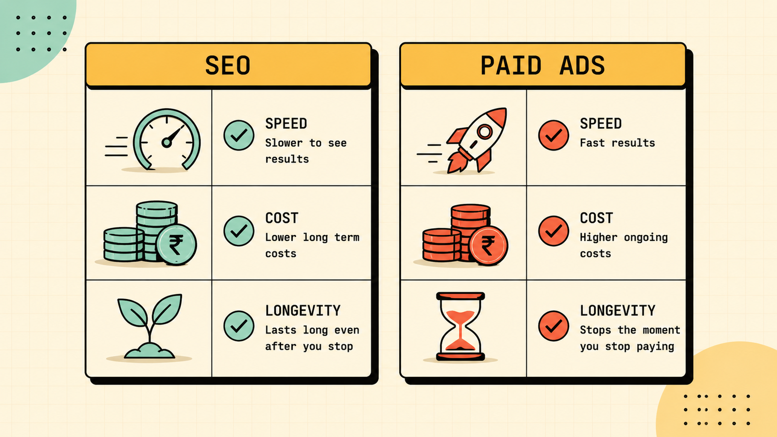 Cost comparison SEO versus paid ads