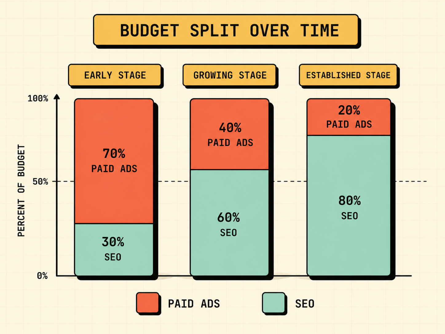 Pros and cons list for SEO and paid ads