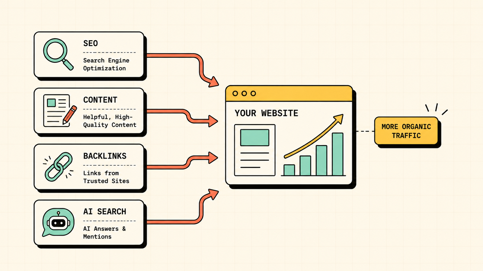 Free traffic compounding versus paid traffic stopping when spend stops