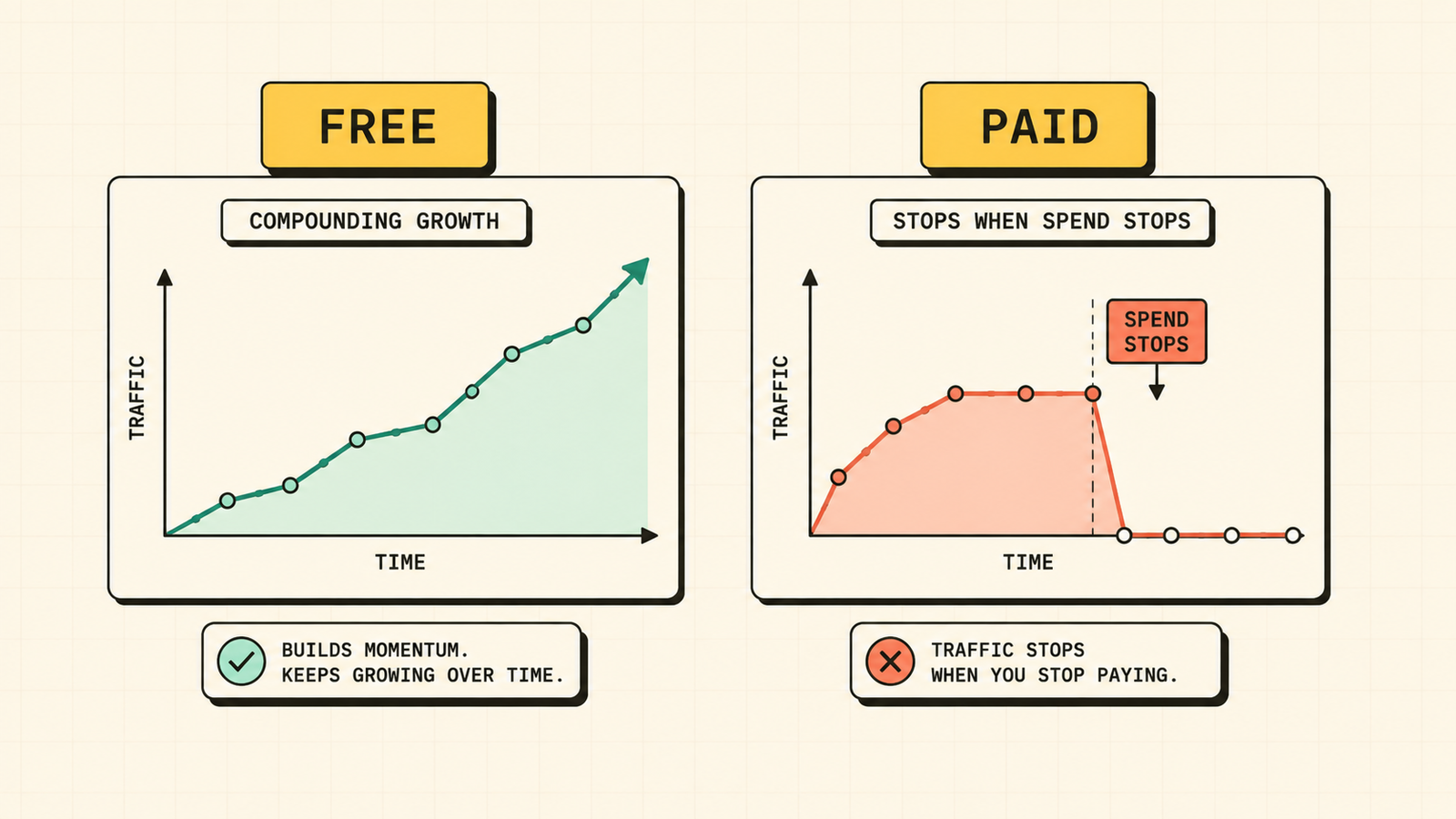 Organic channels feeding a website's growing traffic