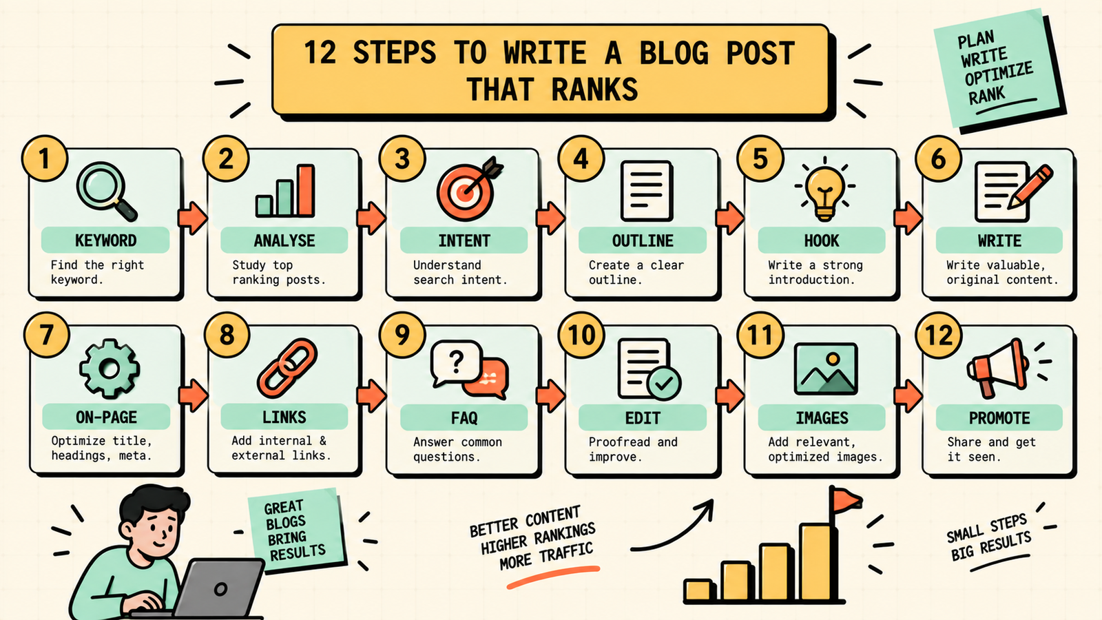 Blog post writing and promotion process summary