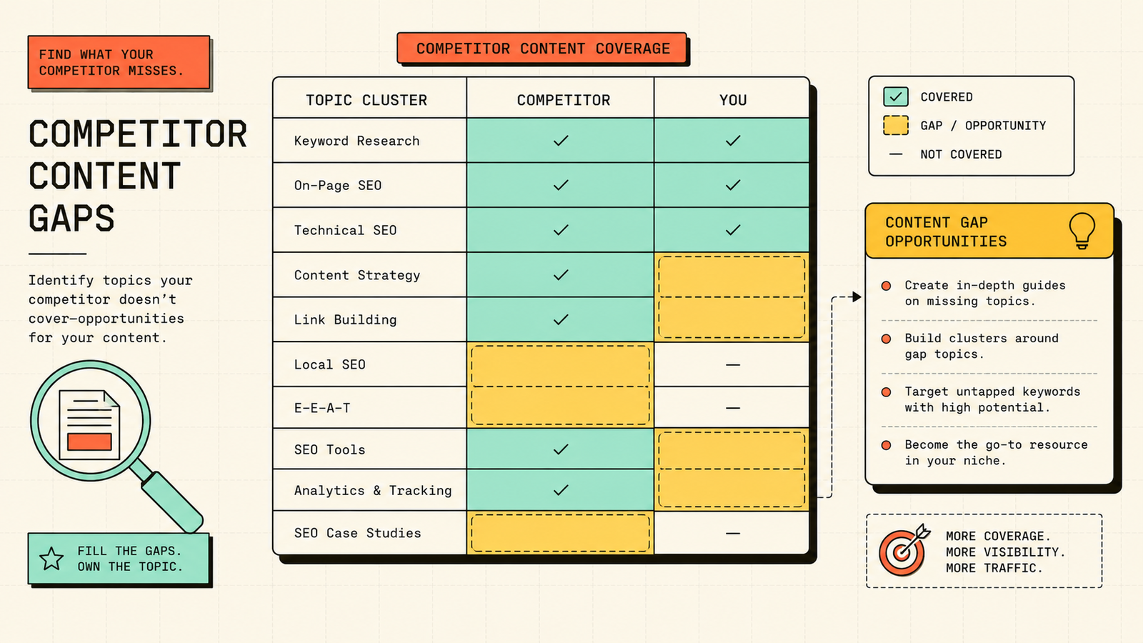 Competitor content gaps showing topics they miss