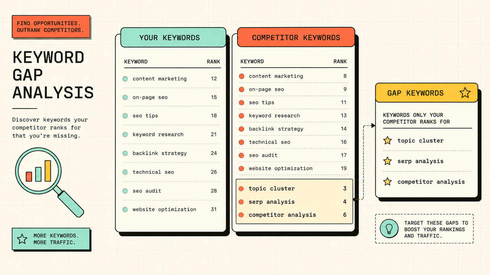 Keyword gap analysis showing competitor keywords you are missing