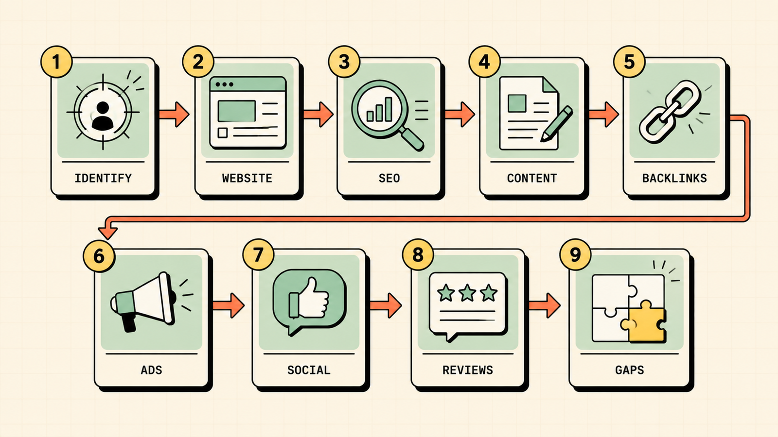 Nine step competitor analysis process