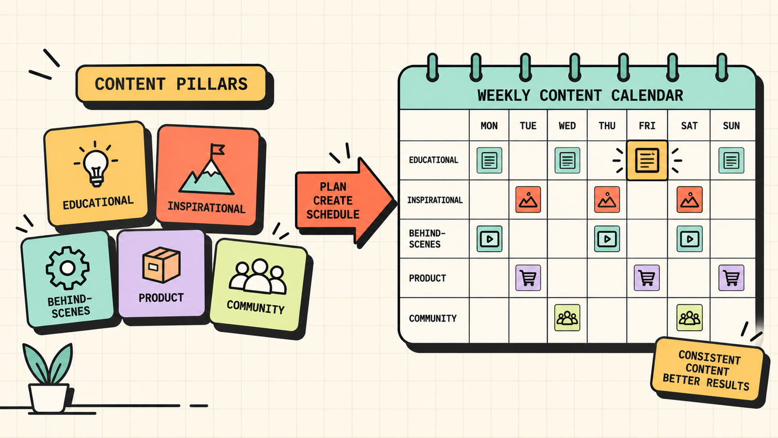 Social media pillar types