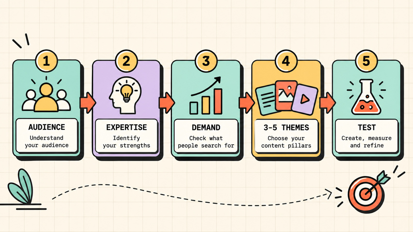 SEO content topic cluster