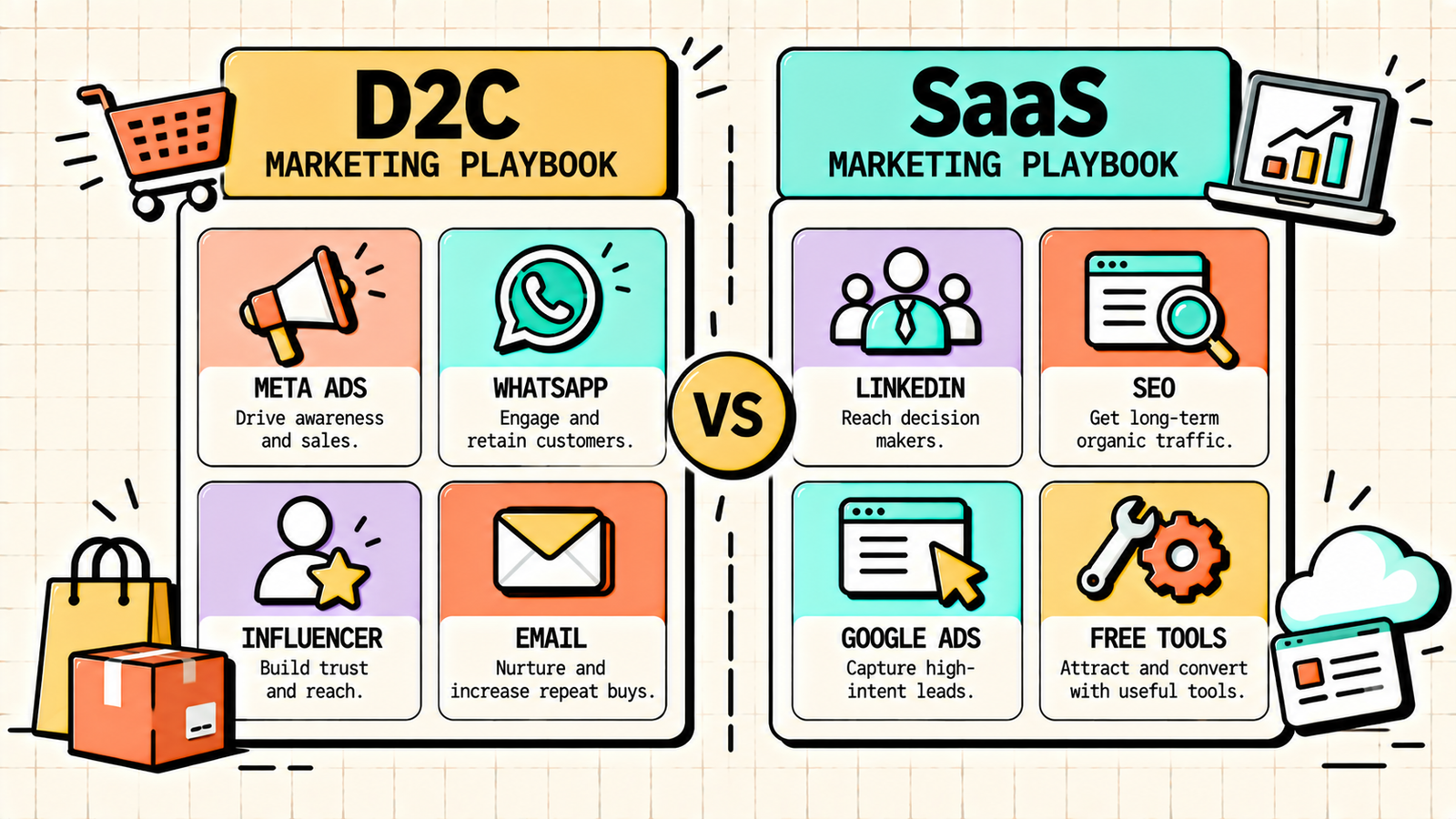 Which first marketing channel to pick by business type