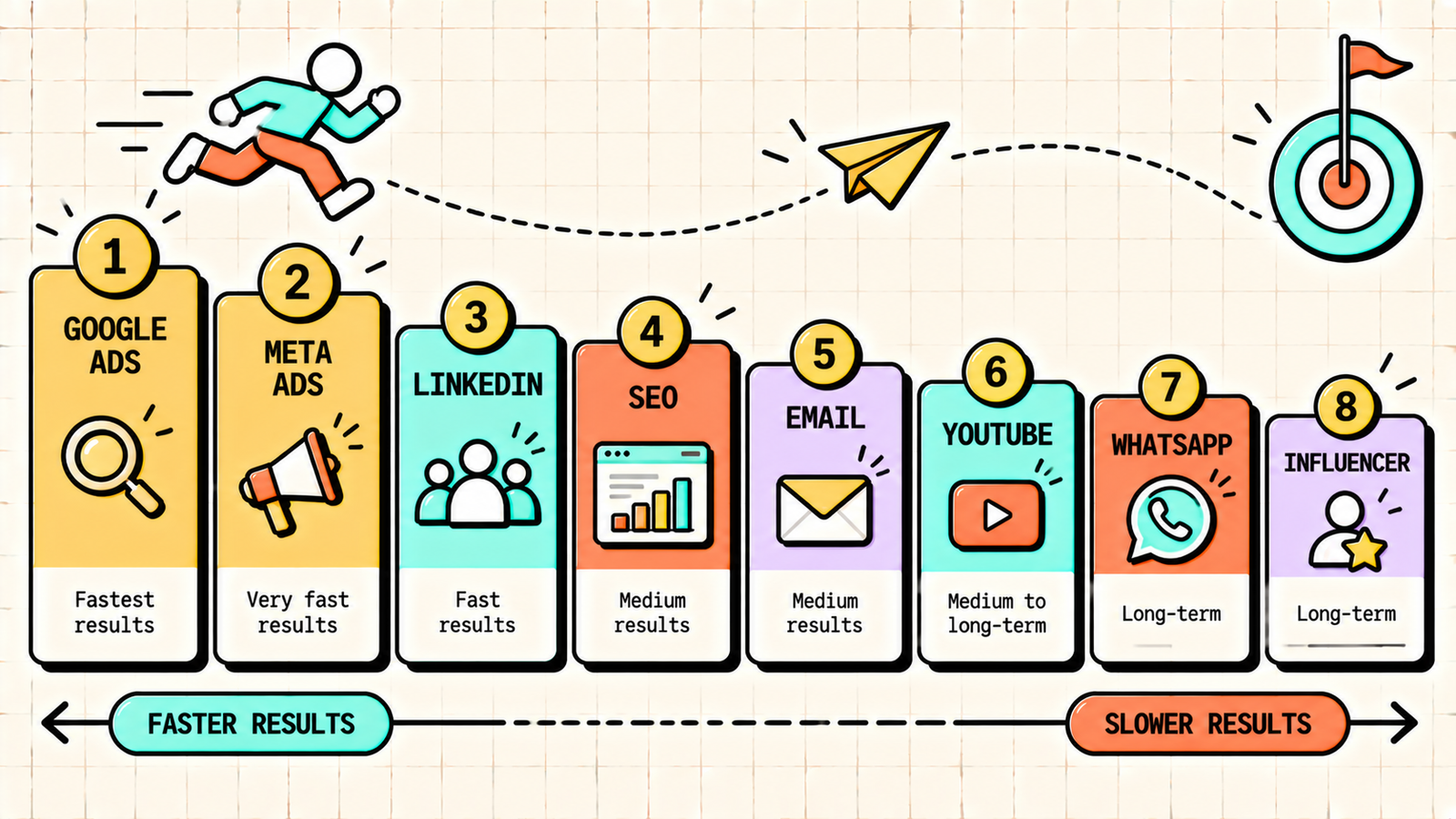 Startup marketing channels ranked by speed cost and best use
