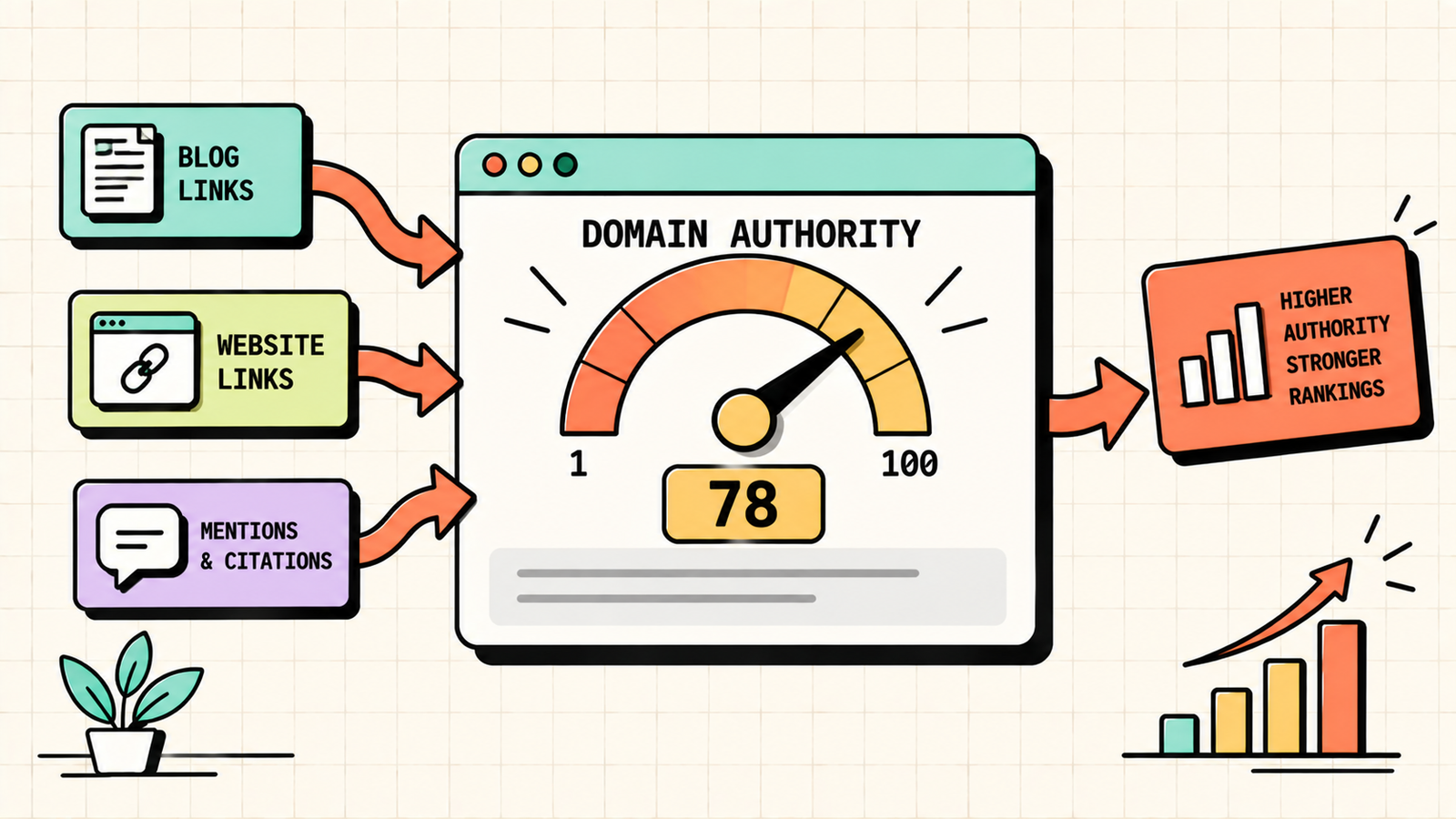 What domain authority is and how it works